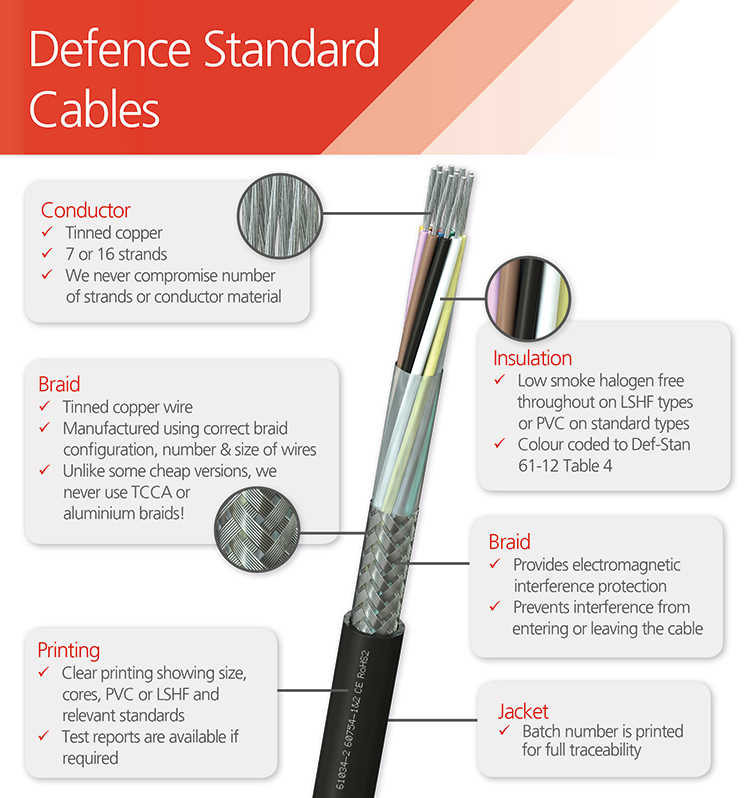 What Makes a Quality Defence Standard Cable? FS Cables
